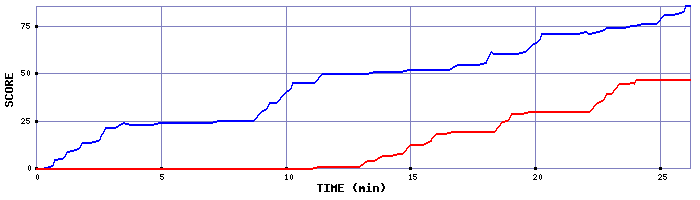 Score Graph