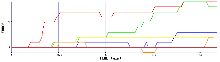 Frag Graph