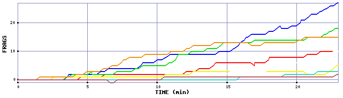 Frag Graph