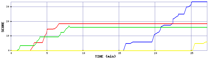 Score Graph