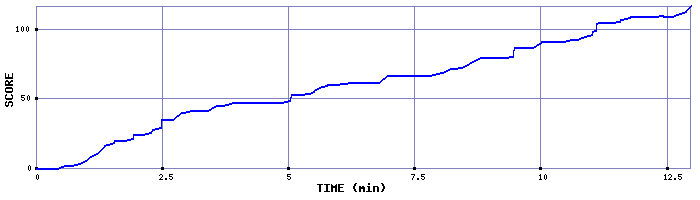 Score Graph