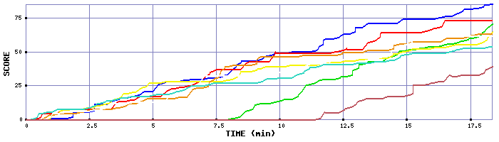 Score Graph