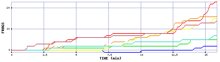 Frag Graph