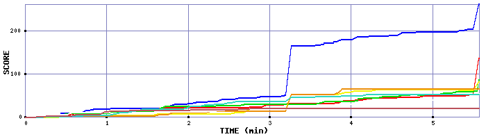 Score Graph