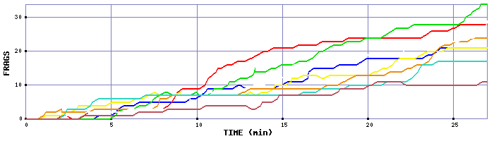 Frag Graph