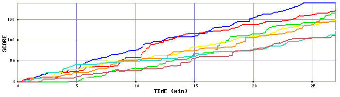 Score Graph