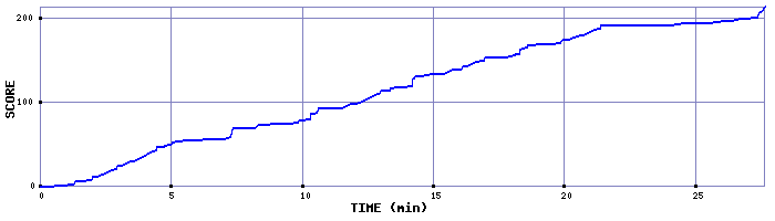 Score Graph