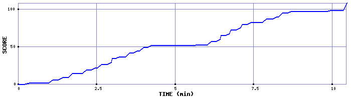 Score Graph