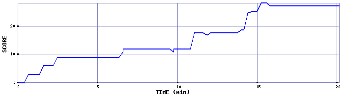 Score Graph