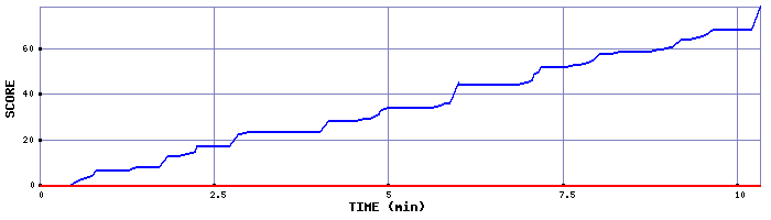 Score Graph