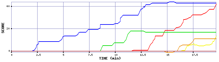 Score Graph