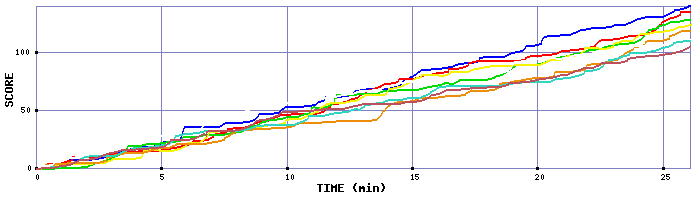 Score Graph