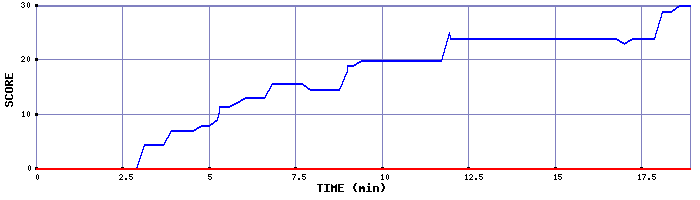 Score Graph