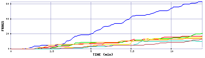 Frag Graph