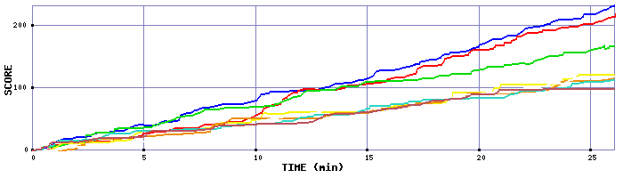 Score Graph