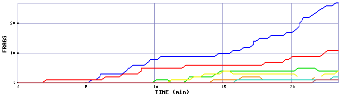 Frag Graph