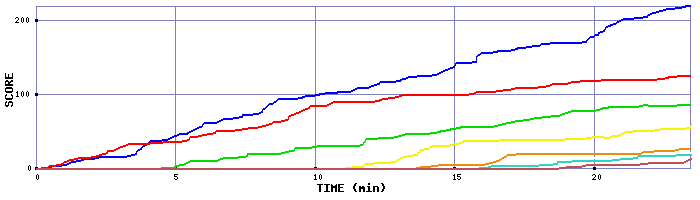 Score Graph