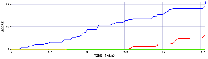 Score Graph