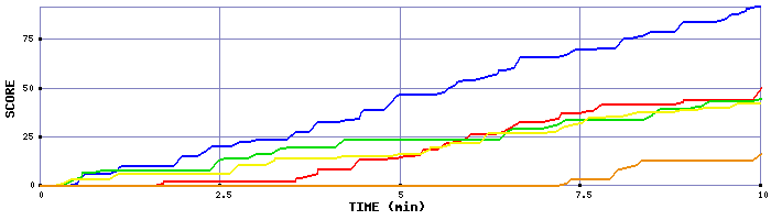 Score Graph