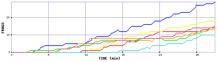 Frag Graph