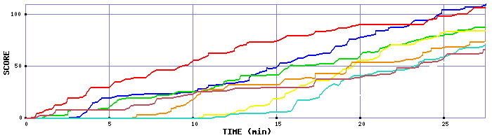 Score Graph