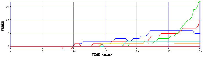 Frag Graph