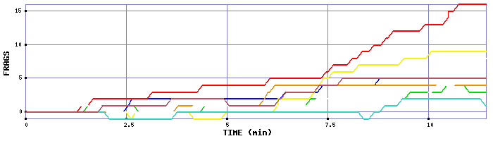 Frag Graph