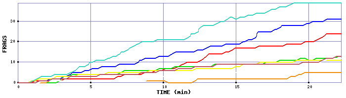 Frag Graph