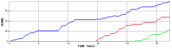 Score Graph
