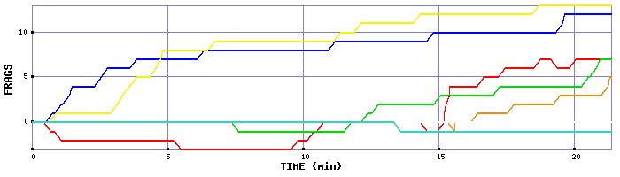 Frag Graph