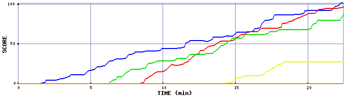 Score Graph