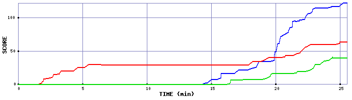 Score Graph