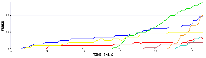 Frag Graph