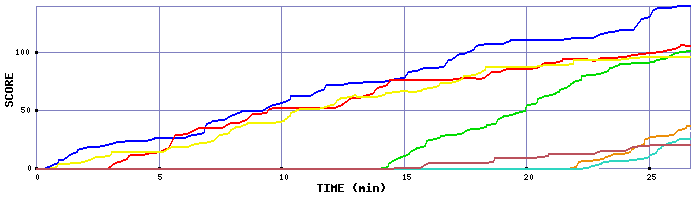 Score Graph