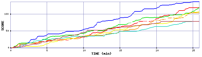 Score Graph