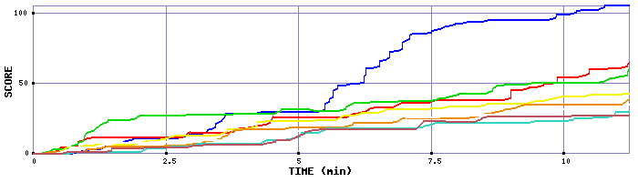Score Graph