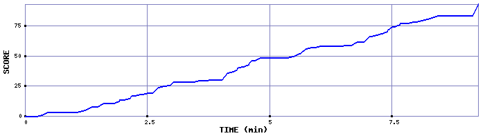 Score Graph