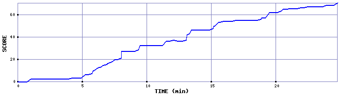 Score Graph