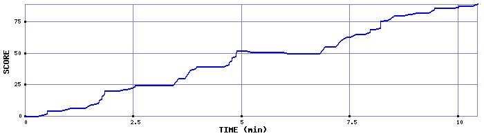 Score Graph