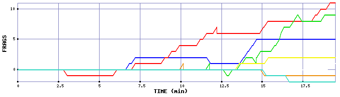 Frag Graph