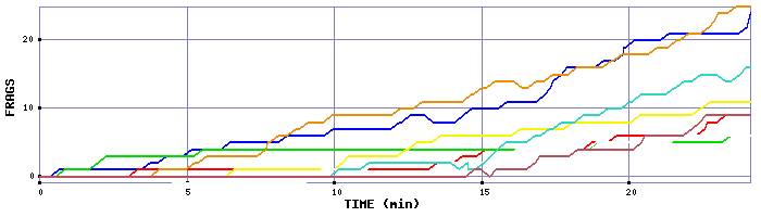 Frag Graph