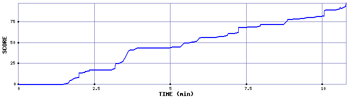 Score Graph