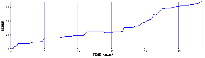 Score Graph