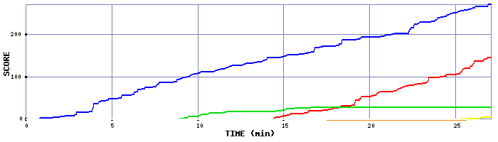 Score Graph