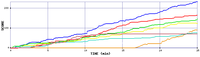 Score Graph