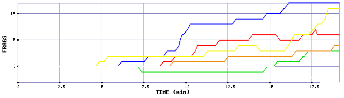 Frag Graph