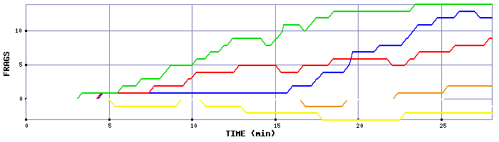 Frag Graph