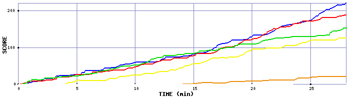 Score Graph