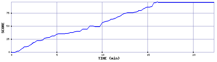 Score Graph