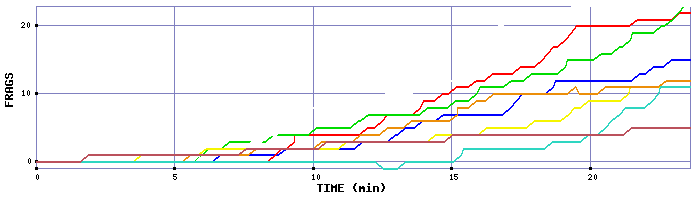 Frag Graph